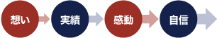 感動&rarr;実績&rarr;感動&rarr;自信