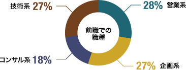 前職での職種をまとめたグラフ。コンサルタント系18％、営業系28％、企画系27％、技術系27％となります。