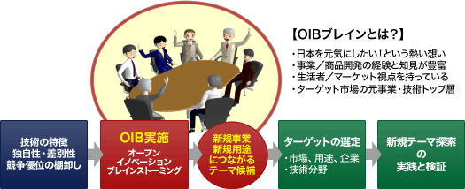 OIB(オープン・イノベーション・ブレインストーミング)のイメージ図